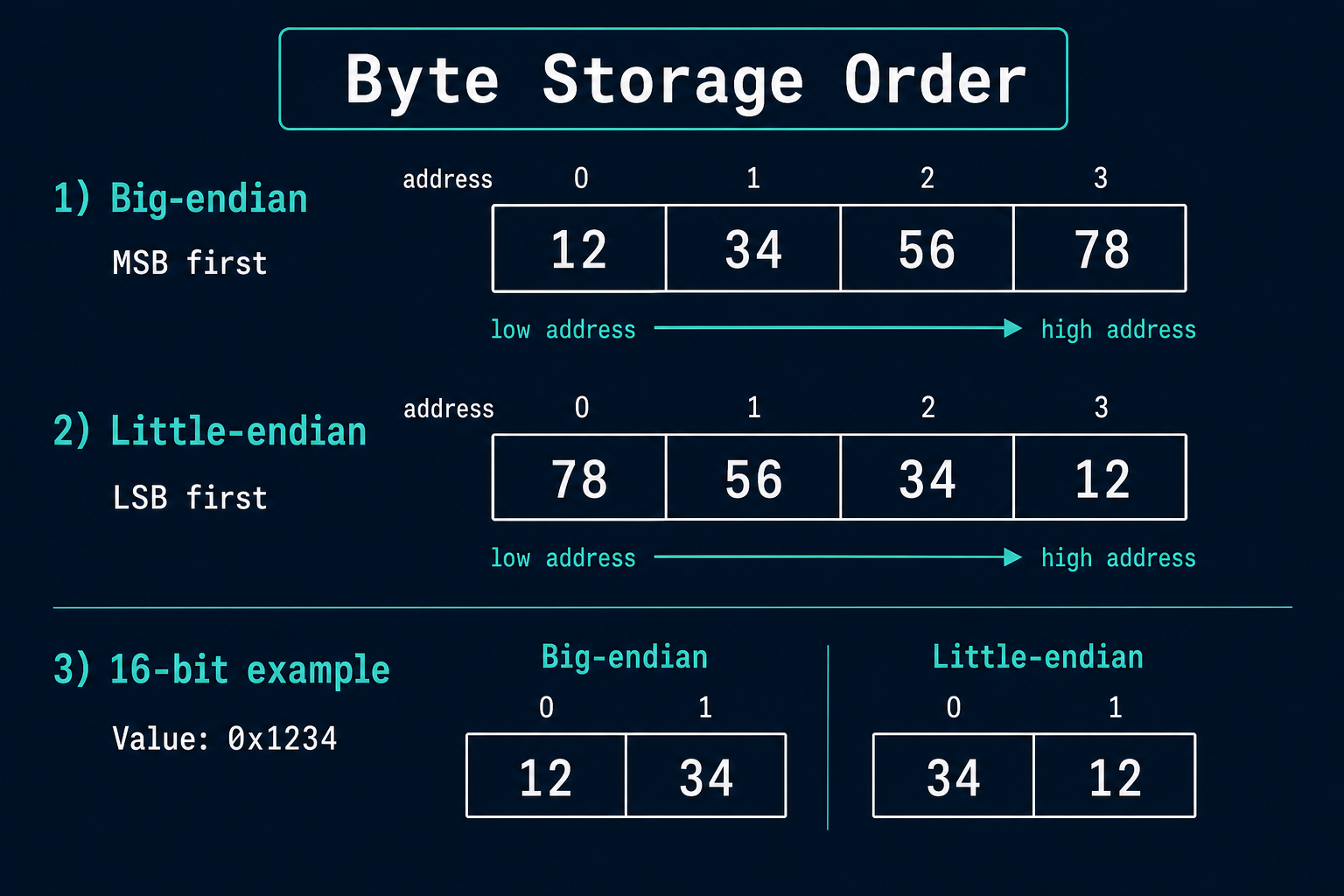 Diagram comparing big-endian and little-endian byte order in memory with simple hexadecimal examples.
