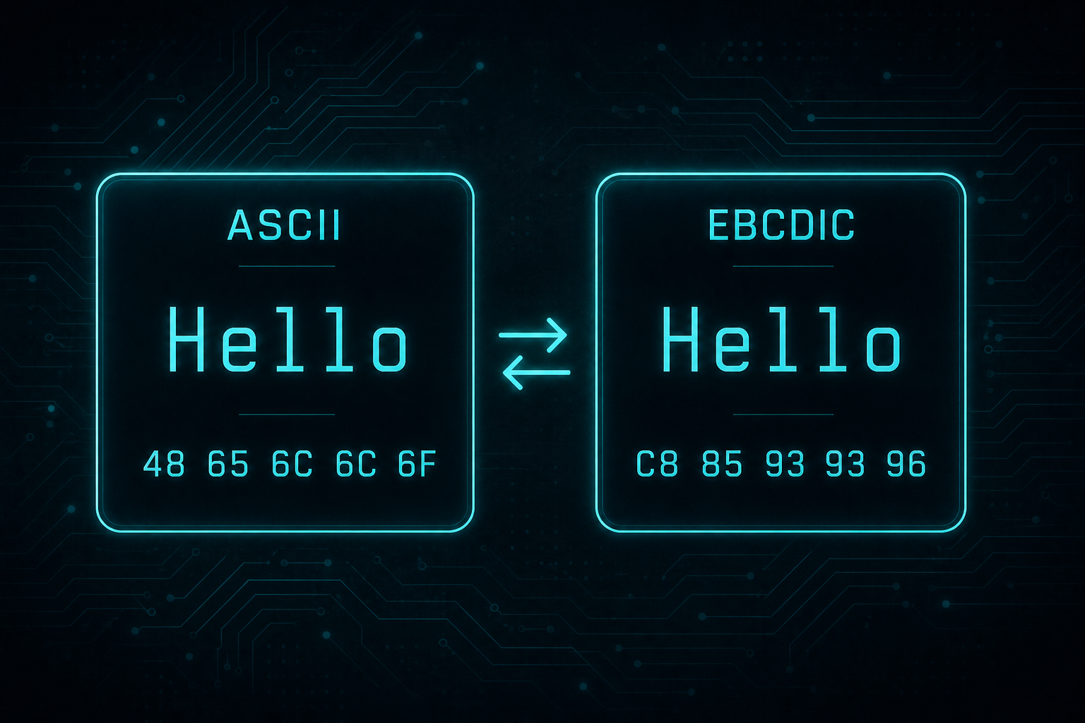 Illustration comparing ASCII and EBCDIC encodings for the word Hello with hex byte pairs.
